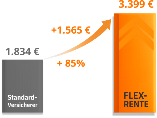 FLEX-RENTE Berechnungsbeispiel 35-jähriger GGF
